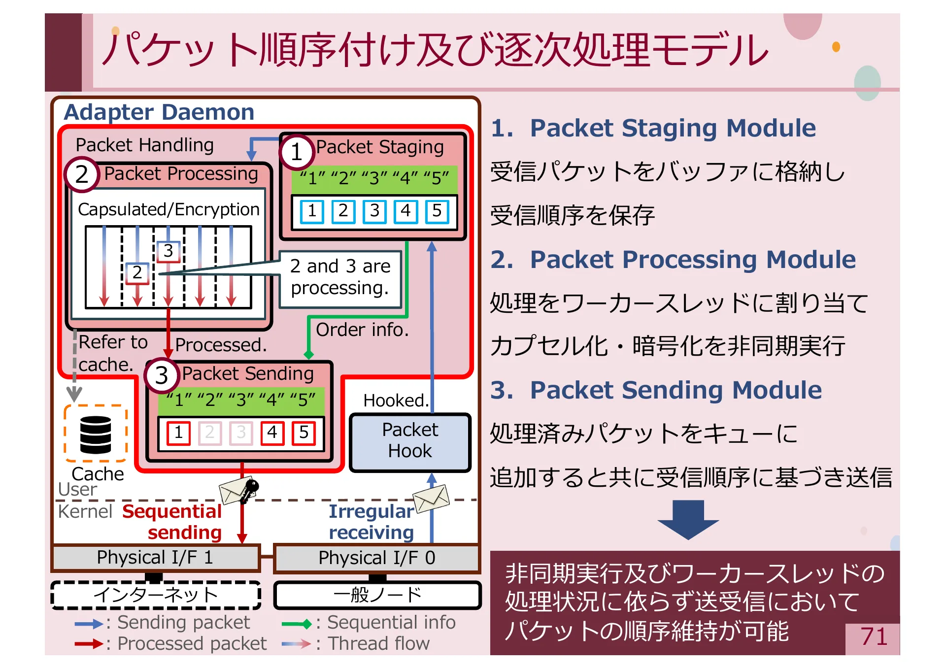 Study on Methods for Achieving Service Extensibility in Secure Overlay Network Systems - Page 71