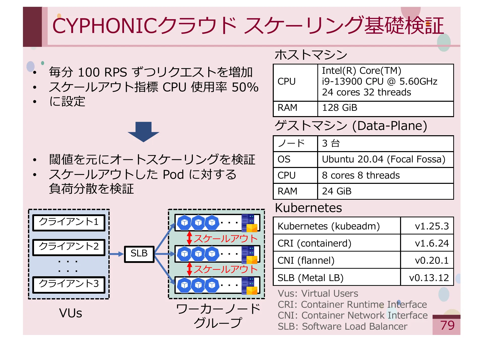Study on Methods for Achieving Service Extensibility in Secure Overlay Network Systems - Page 79