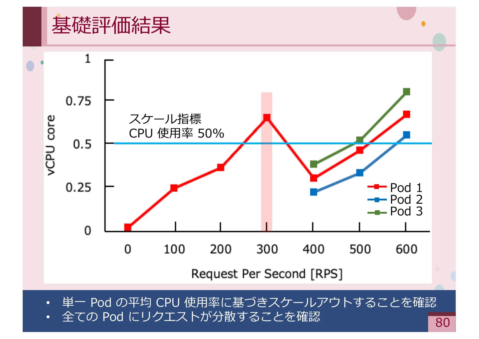 Study on Methods for Achieving Service Extensibility in Secure Overlay Network Systems - Page 80