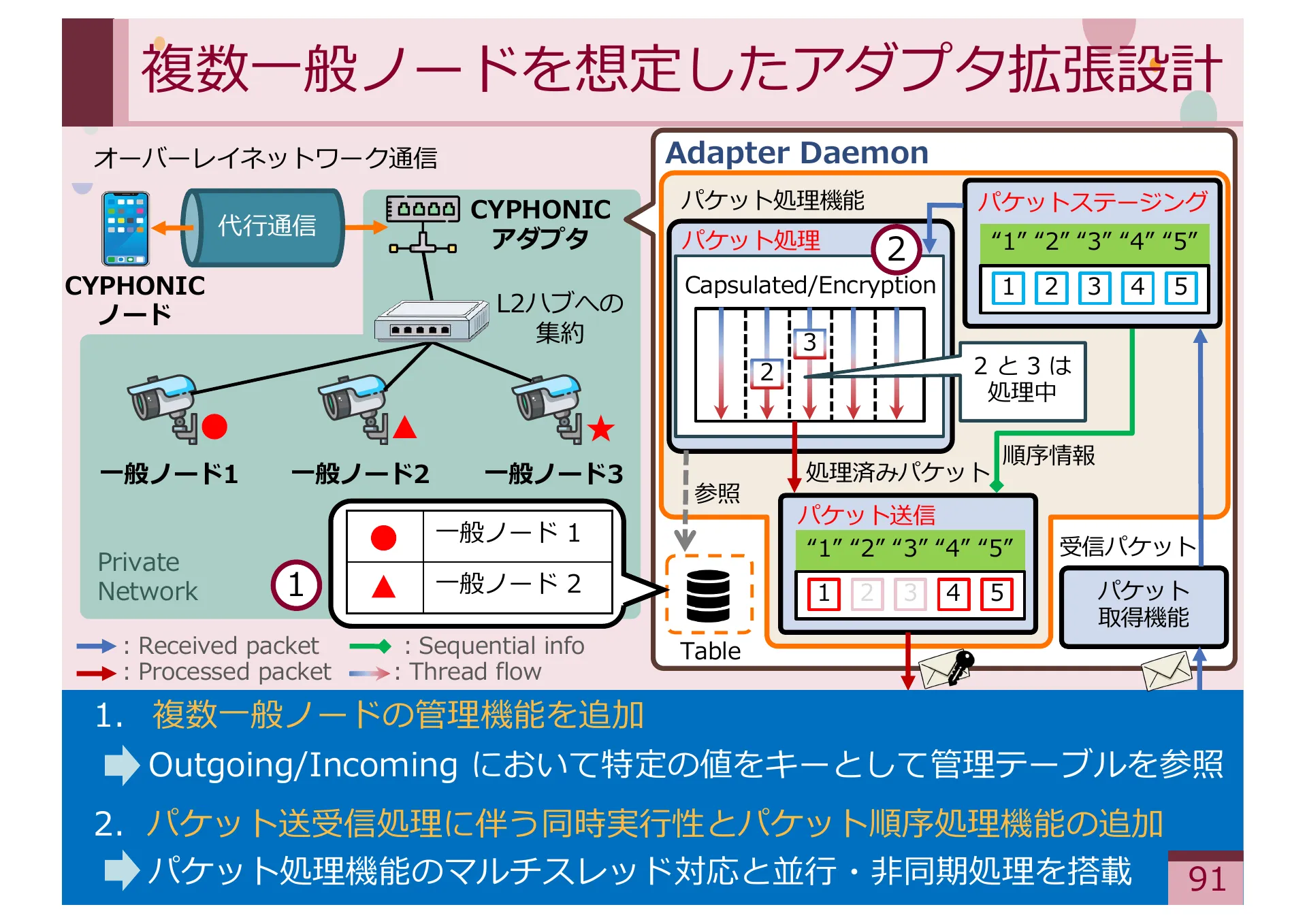 Study on Methods for Achieving Service Extensibility in Secure Overlay Network Systems - Page 91